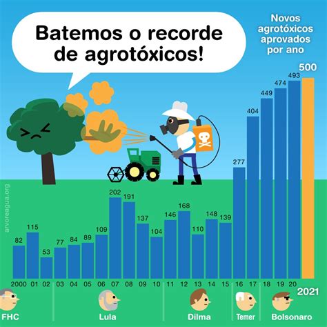 Brasil Envenenado Arvoreagua