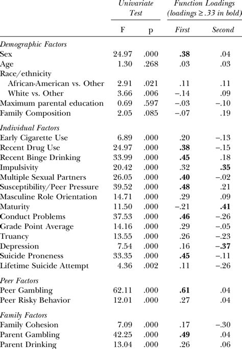 Results From First Discriminant Functions Analysis Download Table