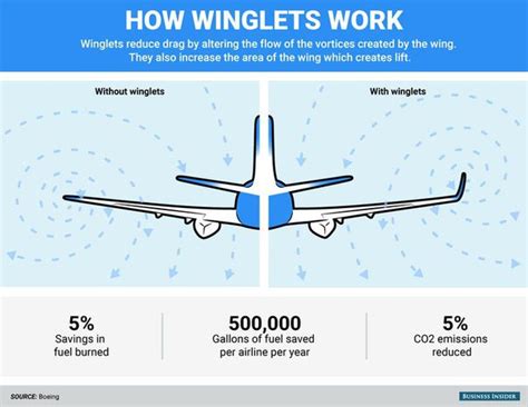 What Are The Little Bumps On Airplane Wings Called Quora