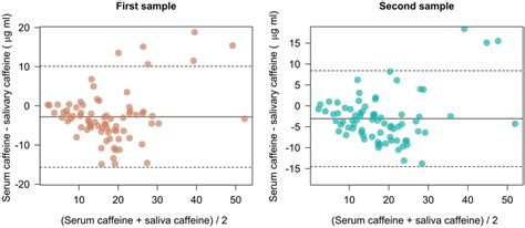 Bland Altman Plot The Vertical Axis Represents The Difference In Serum