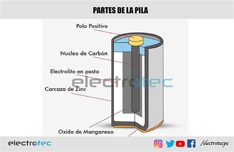 Partes de la Pila Una pila eléctrica o batería eléctrica es el formato