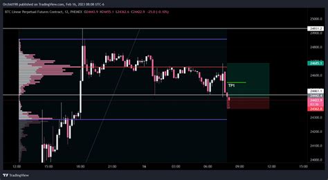 PHEMEX BTCUSDPERP Chart Image By TheAvariceTrader TradingView