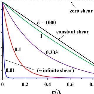 Color Online The Profile Of The Y Component Of Magnetic Field B Y