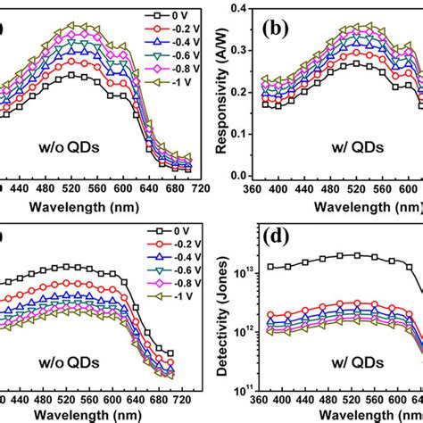 Responsivity And Detectivity Spectra Of A And C Control Device And Download Scientific