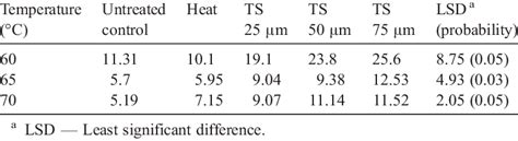 Statistically Calculated Viscosity Values Mpa·s For Treatment Main