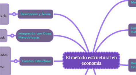 El método estructural en economía MindMeister Mapa Mental