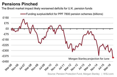 Uk Pension Fund Deficit Likely To Hit Record As Brexit Turmoil