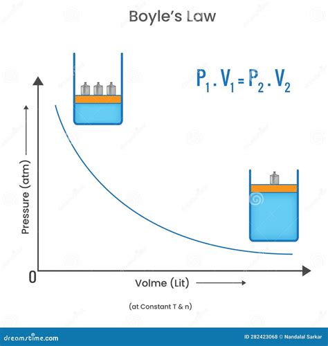 Boyle S Law Showing That Pressure And Volume Inversely Related In A Gas