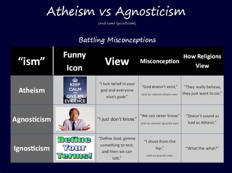 Compare Atheism Agnosticism The Atheism Charts