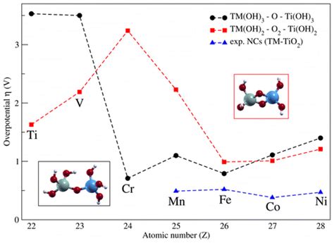 TiO 2基 电极上过渡金属活性位上的水分解小簇研究 The Journal of Physical Chemistry C X MOL