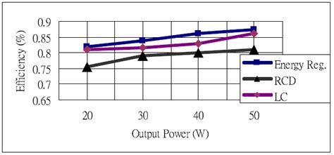 Efficiency Comparison Of Flyback Converter With Rcd Non Dissipative
