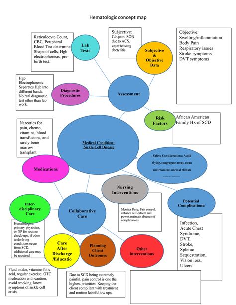 Rasmussen University Hematology Concept Map Sickle Cell Pathophysiology