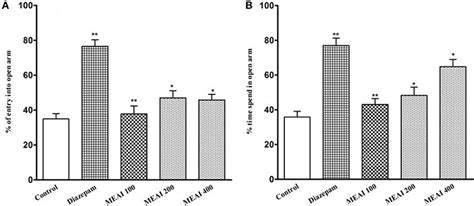 Frontiers Antinociceptive And Anxiolytic And Sedative Effects Of