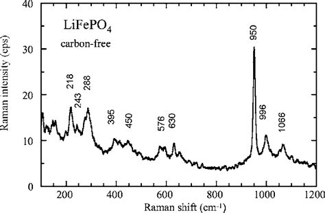 Raman Spectrum Of The CF LiFePO 4 Sample Figure 5 Raman Spectrum Of