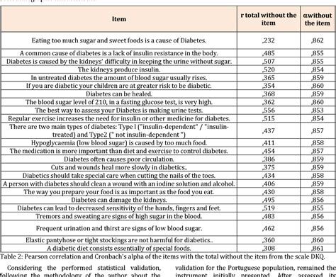 Table 2 From Validation Of Diabetes Knowledge Questionnaire DKQ In