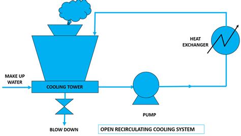 3 Types Of Cooling System Water Treatment Basics