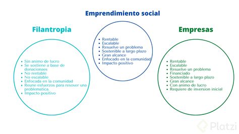 C Mo Nace El Emprendimiento Social Definici N De Emprendimiento