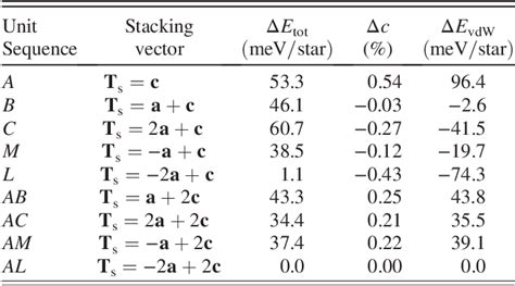 Table I From Origin Of The Insulating Phase And First Order Metal