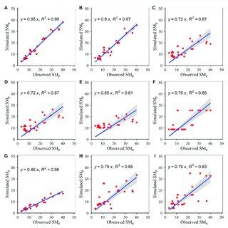 Relationships Between Simulated And Observed Potential Soil Moisture