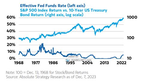 Effective Fed Funds Rate and S&P 500 Index Return vs. 10-Year U.S ...