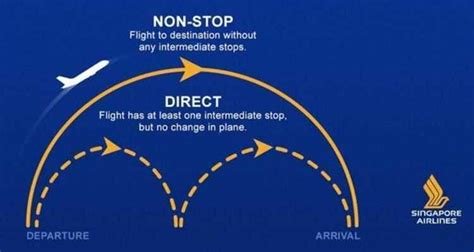 Diferența dintre zbor direct zbor non stop zbor cu escală