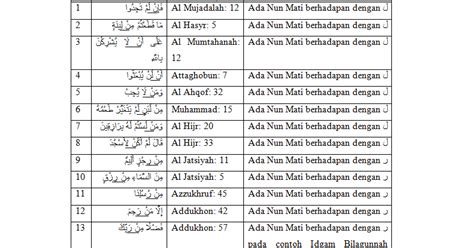 30 Contoh Idgam Bilagunnah Dalam Al Quran Beserta Surat Dan Ayatnya Ilmu Tajwid Lengkap