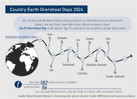 Country Earth Overshoot Days Leben Auf Kosten Der Natur