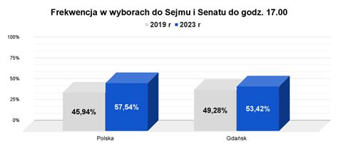 Opozycja z większością w Sejmie Rekordowa frekwencja w całym kraju