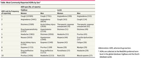 Sex Differences In Reported Adverse Drug Reactions To Angiotensin