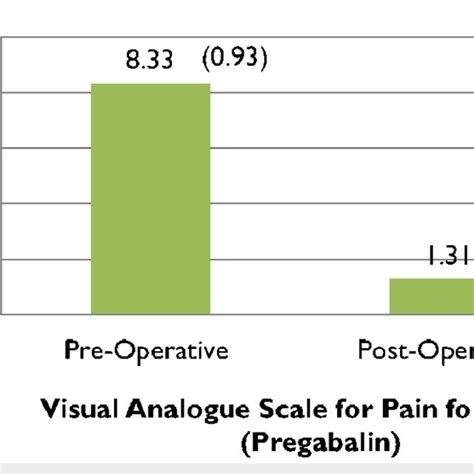 Preoperative Visual Analog Scale Vas Scores With Comparison Groups Download Scientific