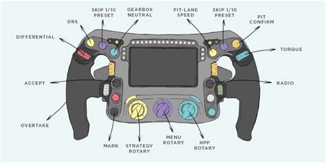 Reinventing the wheel and the steering wheel: F1 engineering