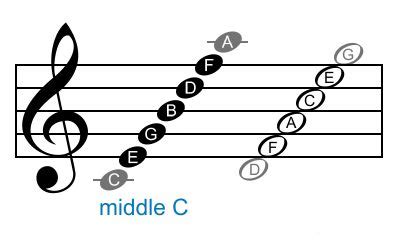 Music Note Placement Learn Piano How To Memorize Things Online