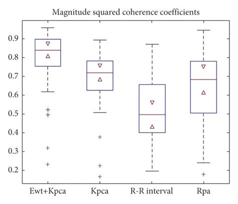 Comparison Between The Proposed Method And Three Traditional Edr Download Scientific Diagram