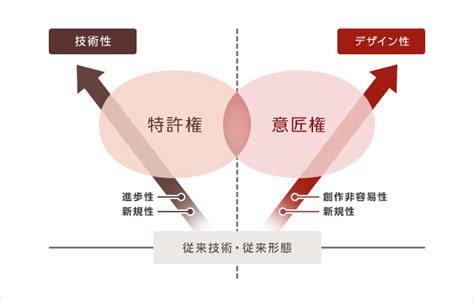 特許権と意匠権による多面的保護｜レクシア特許法律事務所