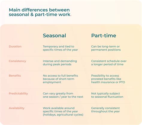 Seasonal vs. Part-Time Staffing: 5 Differences & Hiring Benefits