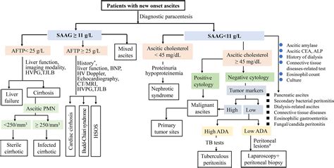 Differential Diagnosis Of Ascites Etiologies Ascitic Fluid Analysis