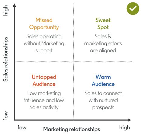 Linkedin Account Based Marketing (ABM): The Ultimate Guide