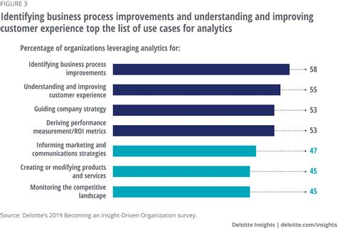 Insight Driven Organization Deloitte Insights