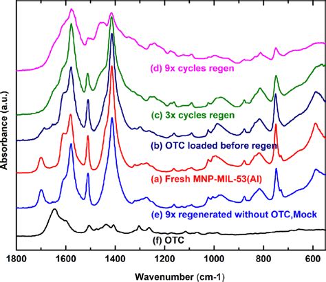 Ftir Spectra Of The Mnp Mil Al After Various Conditions A Fresh