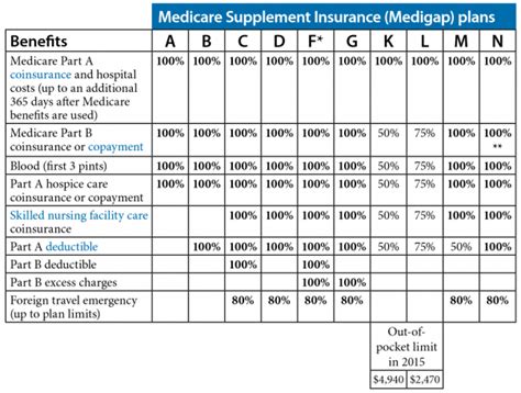 Understanding The Basics Of Medicare Supplements Member Benefits