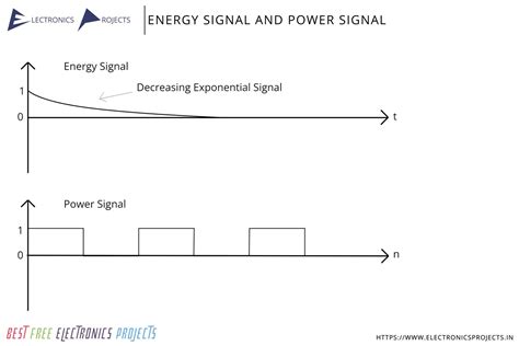 Energy And Power Signal Difference Diagram And Information