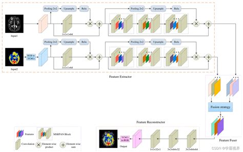 图像融合 论文笔记 A Multiscale Residual Pyramid Attention Network For Medical