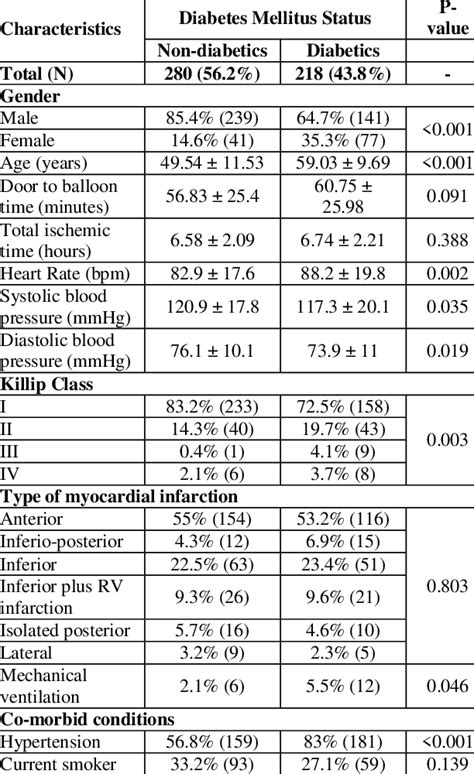 Comparison Of Clinical Characteristics For St Segment Elevation Download Scientific Diagram