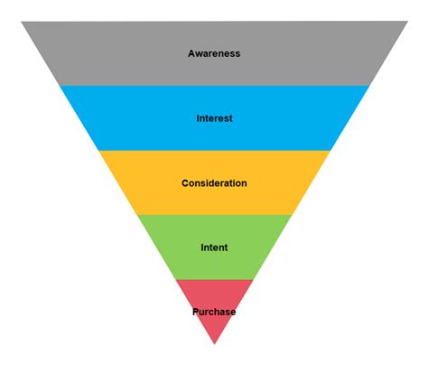 Awareness Consideration Conversion