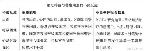 氯吡格雷替格瑞洛真的比阿司匹林好嗎？替代阿司匹林減少出血？ 每日頭條