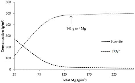 Sustainability Free Full Text Struvite Phosphorus Recovery From