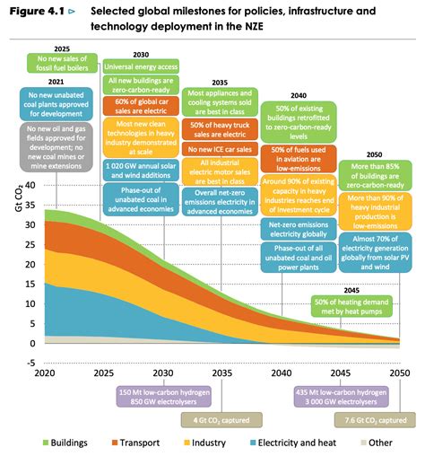 Are Net Zero Emissions By Possible Yes Says Iea World Economic