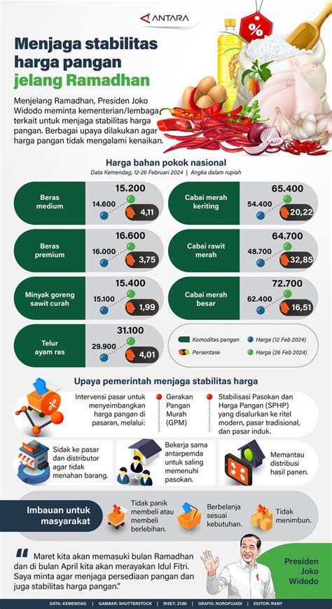 Menjaga Stabilitas Harga Pangan Jelang Ramadhan Antara News