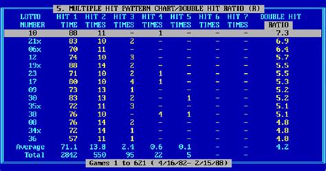 Multiple Hit Pattern Chart in Lotto