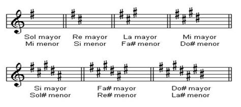 M Sica Teor A Y Solfeo Armaduras De Clave Y Tonalidades